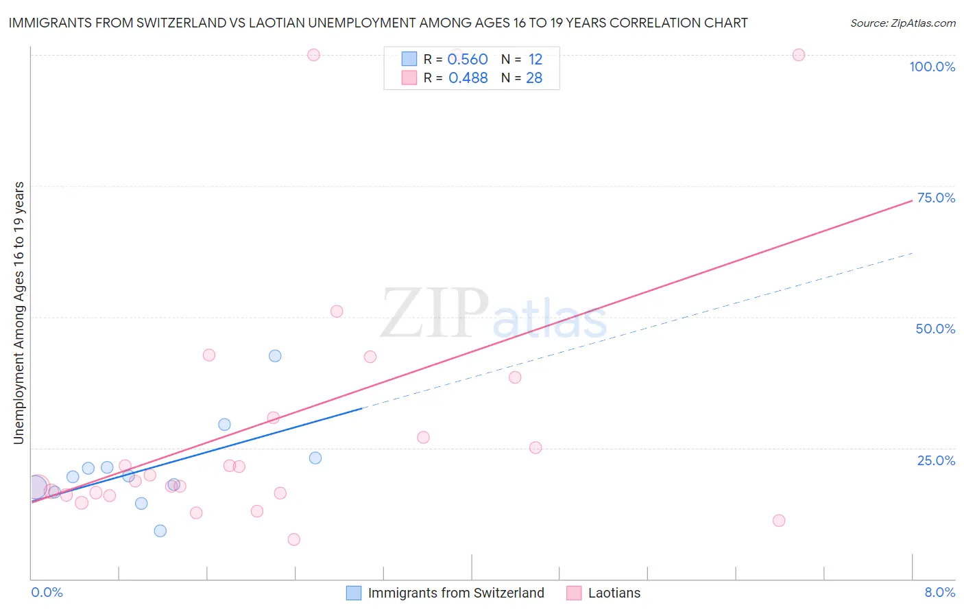 Immigrants from Switzerland vs Laotian Unemployment Among Ages 16 to 19 years