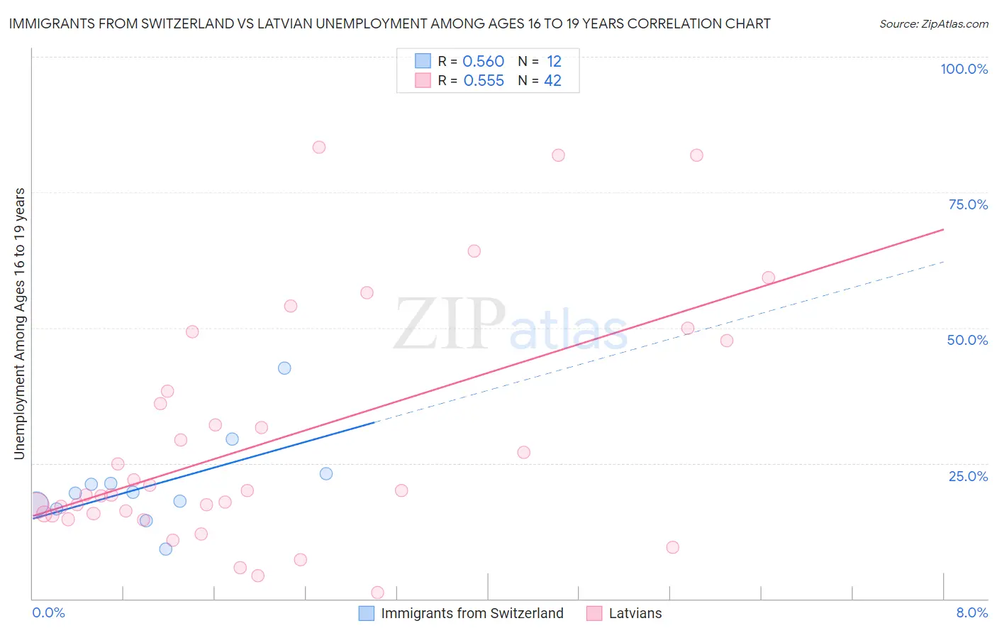 Immigrants from Switzerland vs Latvian Unemployment Among Ages 16 to 19 years