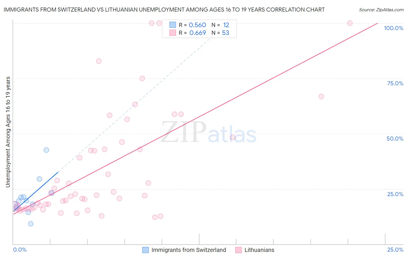 Immigrants from Switzerland vs Lithuanian Unemployment Among Ages 16 to 19 years