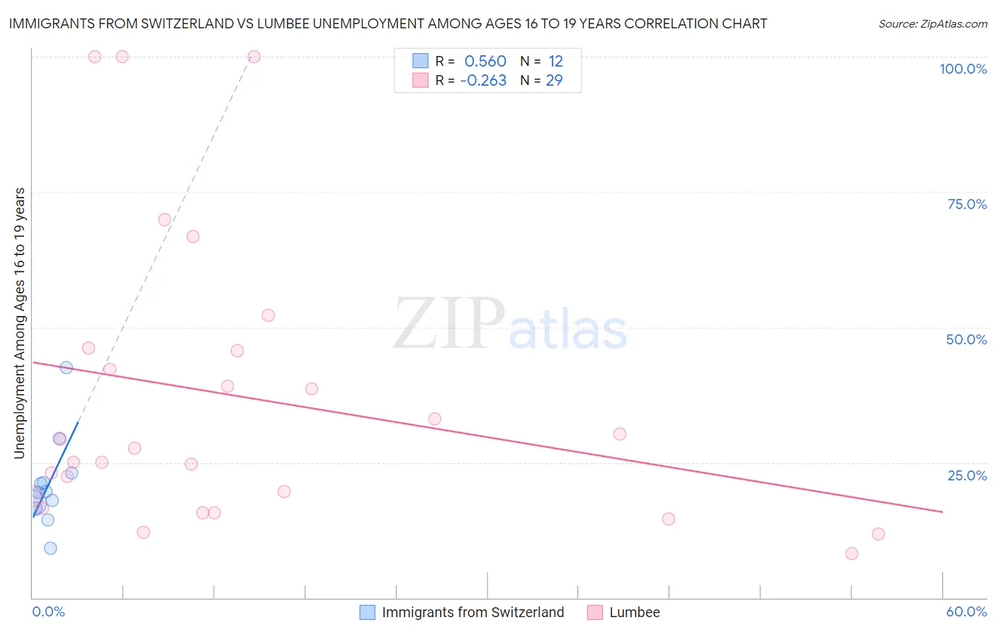 Immigrants from Switzerland vs Lumbee Unemployment Among Ages 16 to 19 years