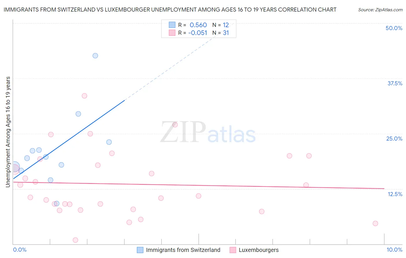 Immigrants from Switzerland vs Luxembourger Unemployment Among Ages 16 to 19 years