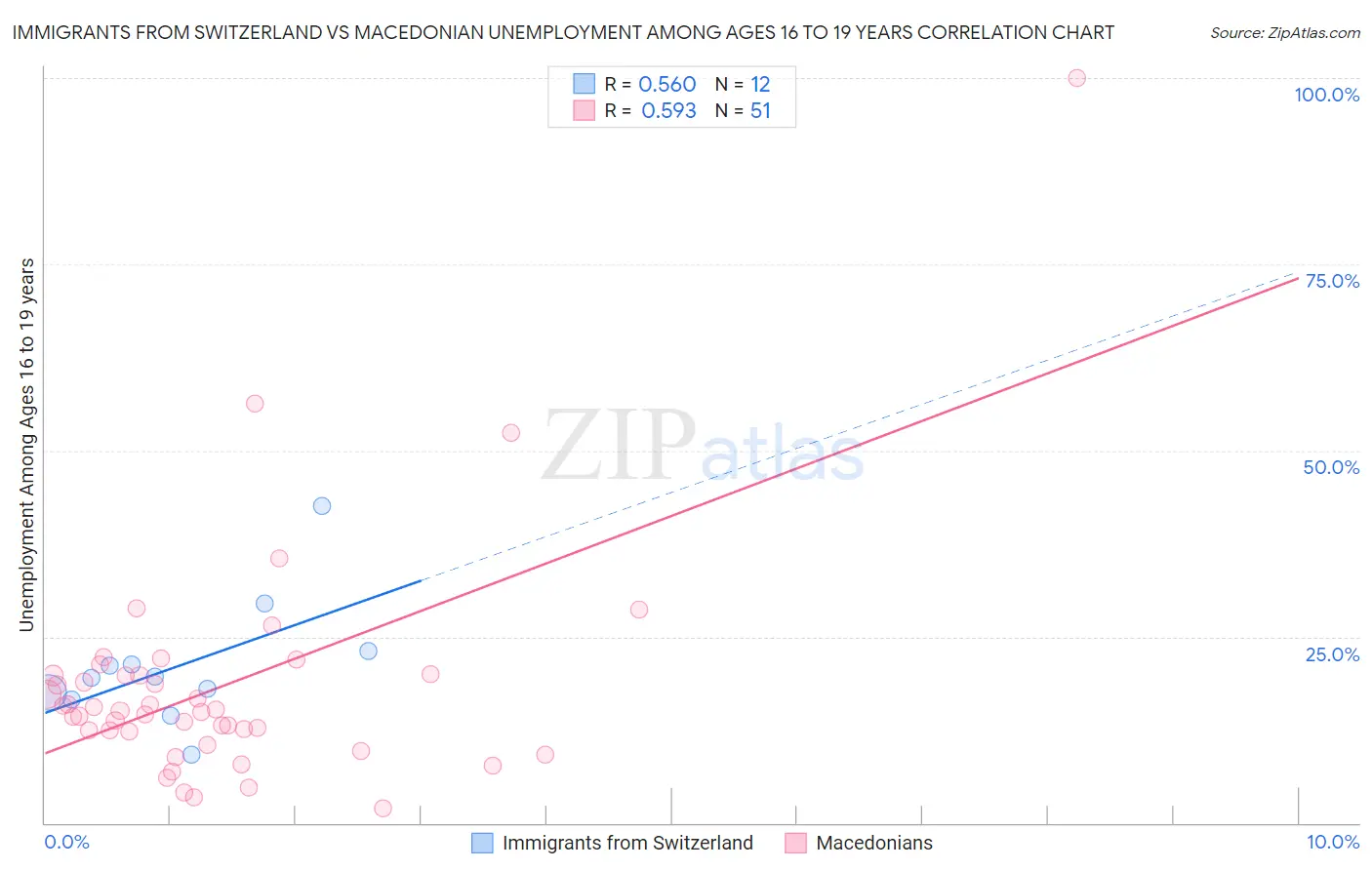 Immigrants from Switzerland vs Macedonian Unemployment Among Ages 16 to 19 years