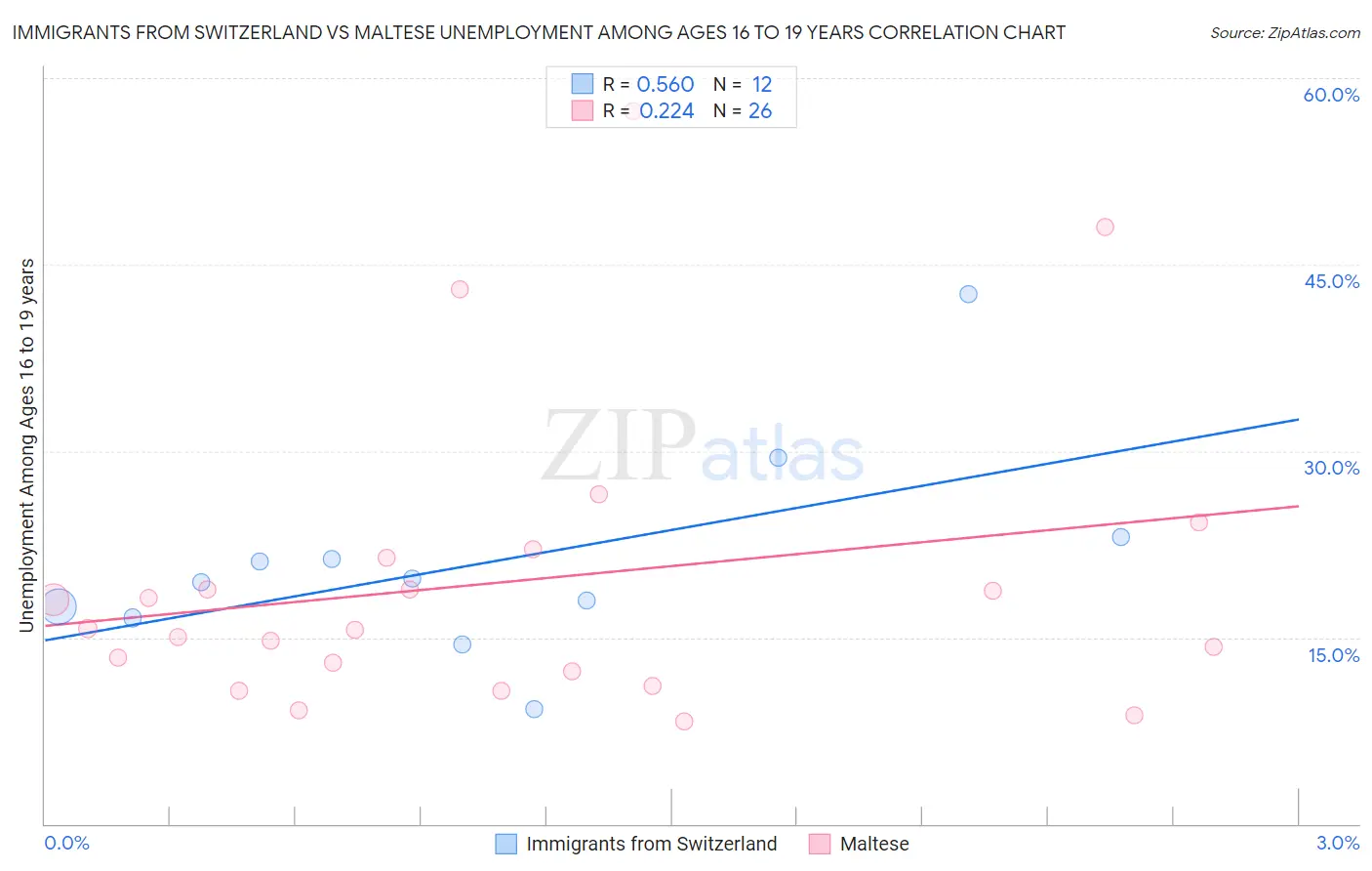 Immigrants from Switzerland vs Maltese Unemployment Among Ages 16 to 19 years