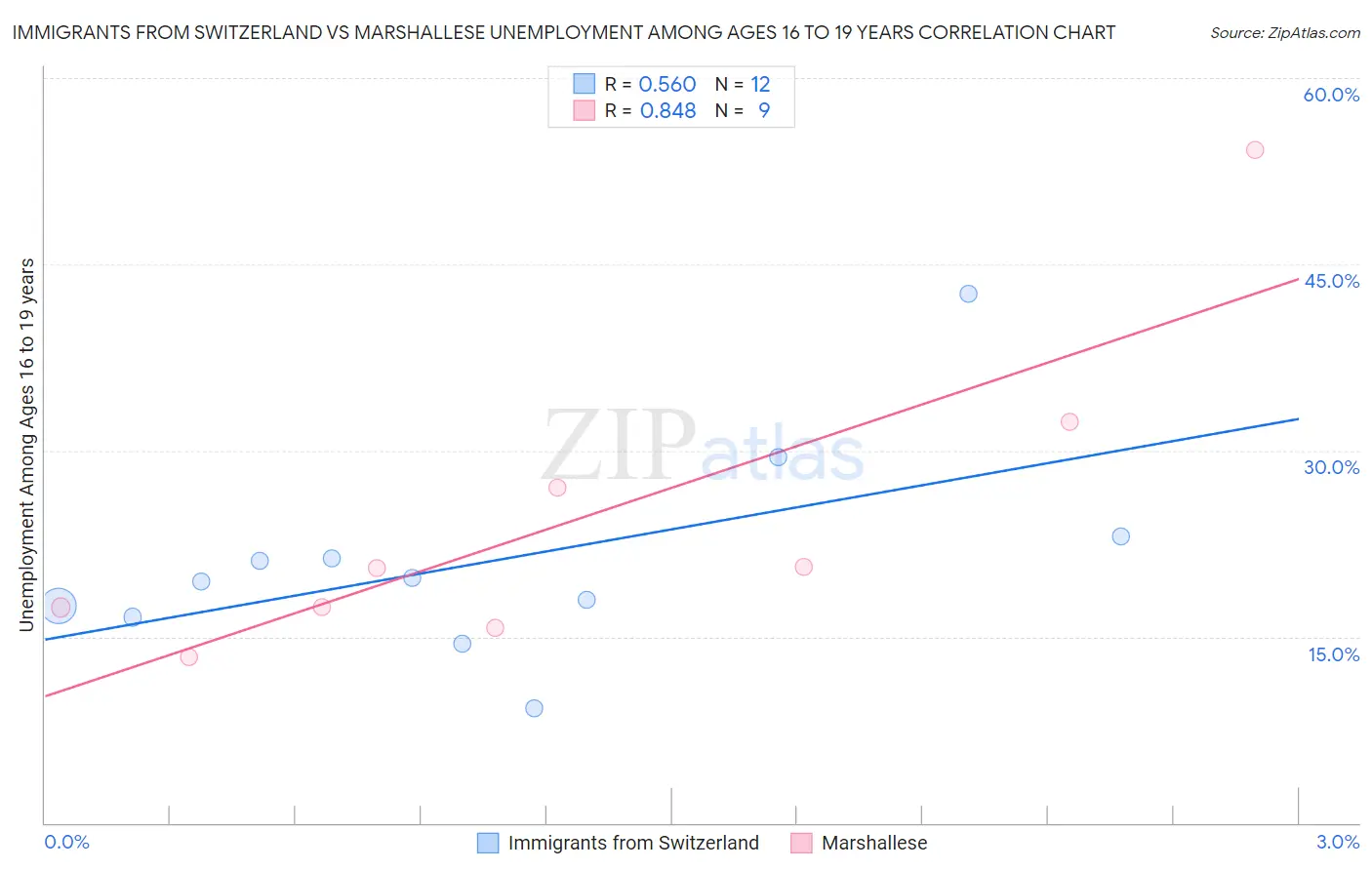 Immigrants from Switzerland vs Marshallese Unemployment Among Ages 16 to 19 years