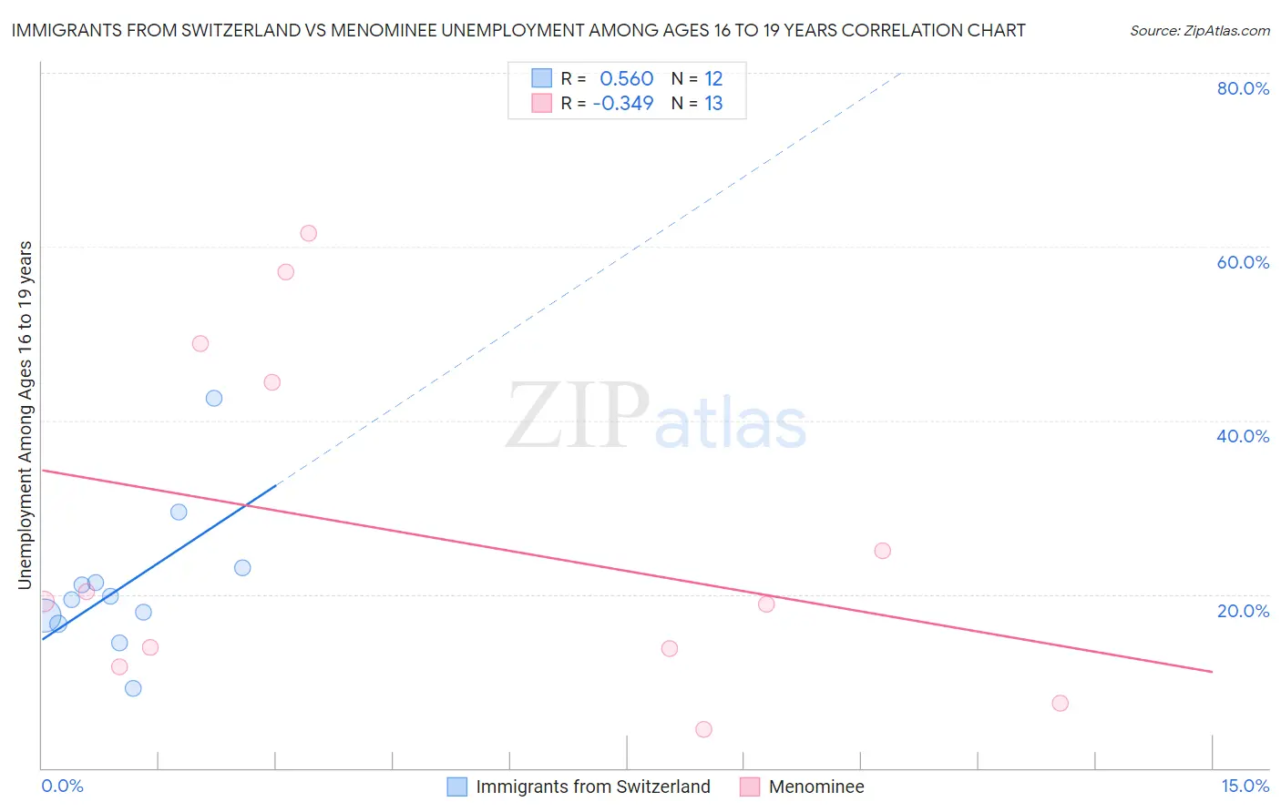 Immigrants from Switzerland vs Menominee Unemployment Among Ages 16 to 19 years