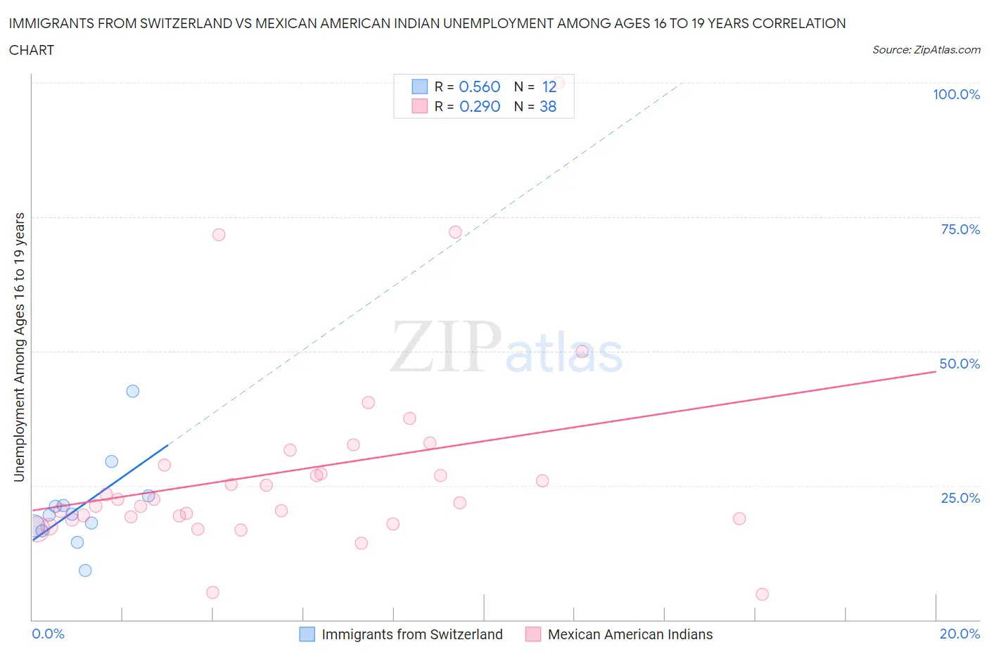 Immigrants from Switzerland vs Mexican American Indian Unemployment Among Ages 16 to 19 years