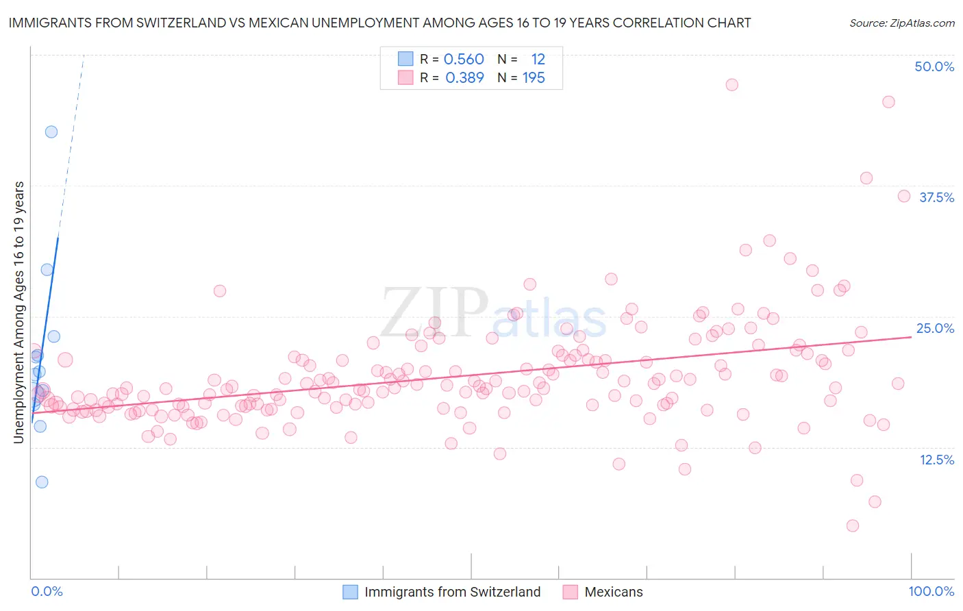 Immigrants from Switzerland vs Mexican Unemployment Among Ages 16 to 19 years