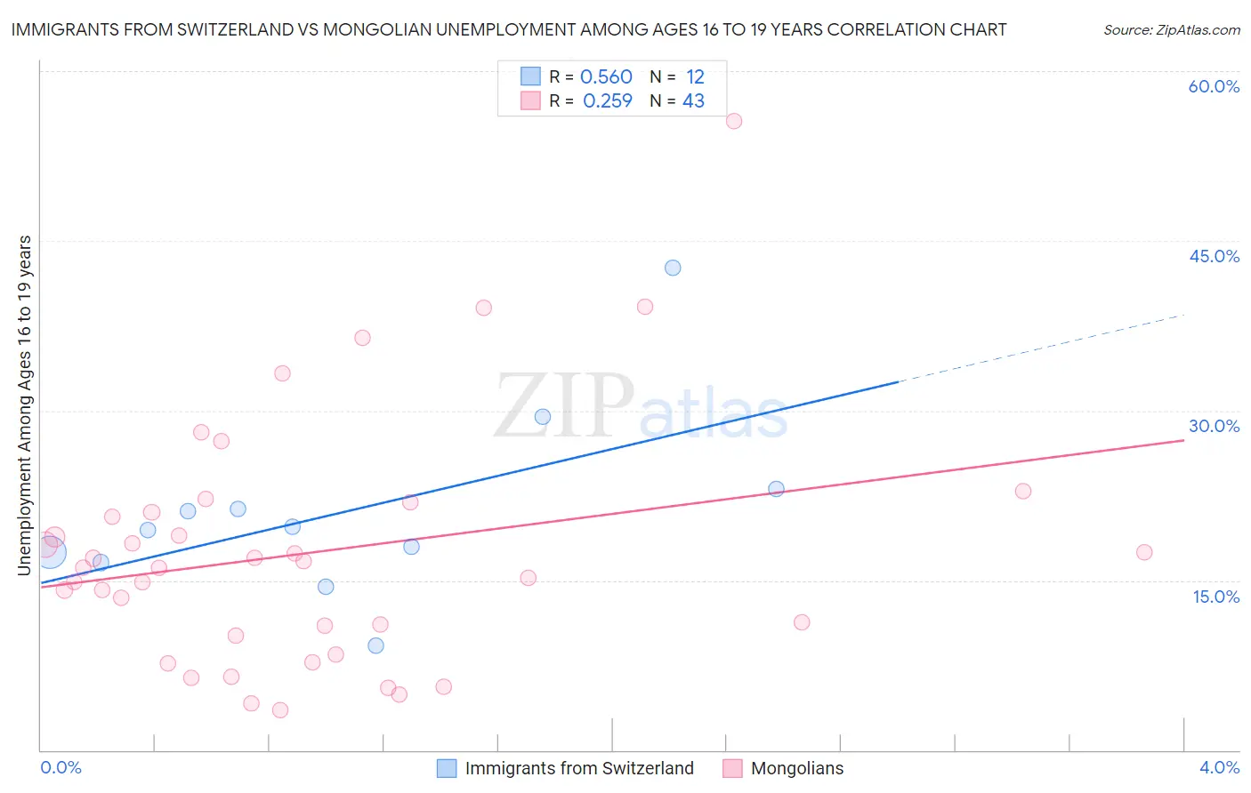 Immigrants from Switzerland vs Mongolian Unemployment Among Ages 16 to 19 years