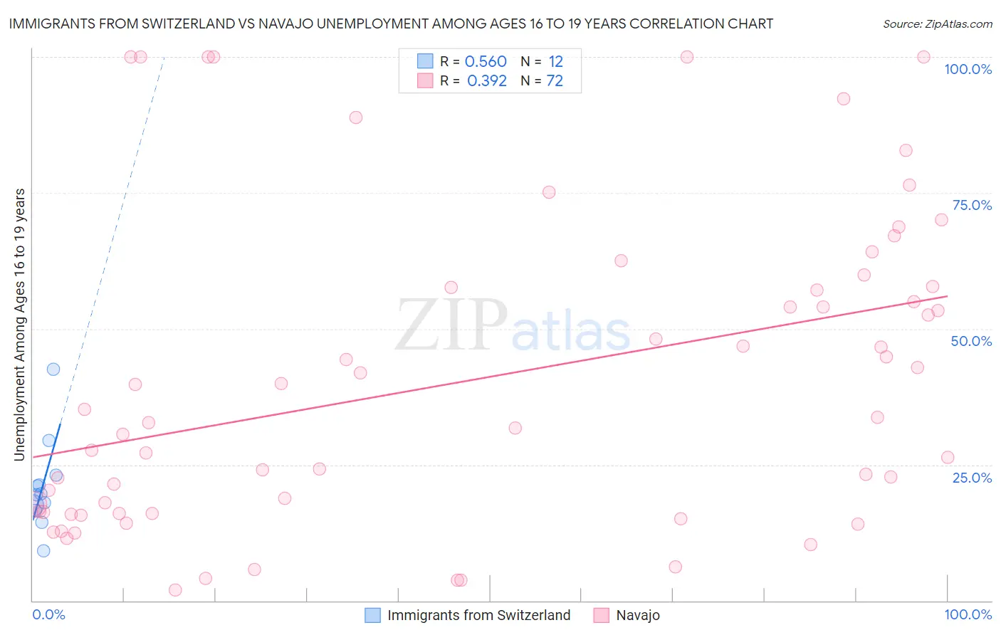 Immigrants from Switzerland vs Navajo Unemployment Among Ages 16 to 19 years