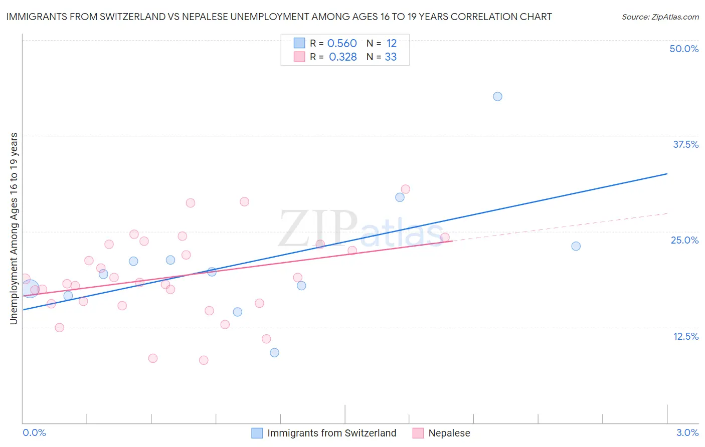 Immigrants from Switzerland vs Nepalese Unemployment Among Ages 16 to 19 years