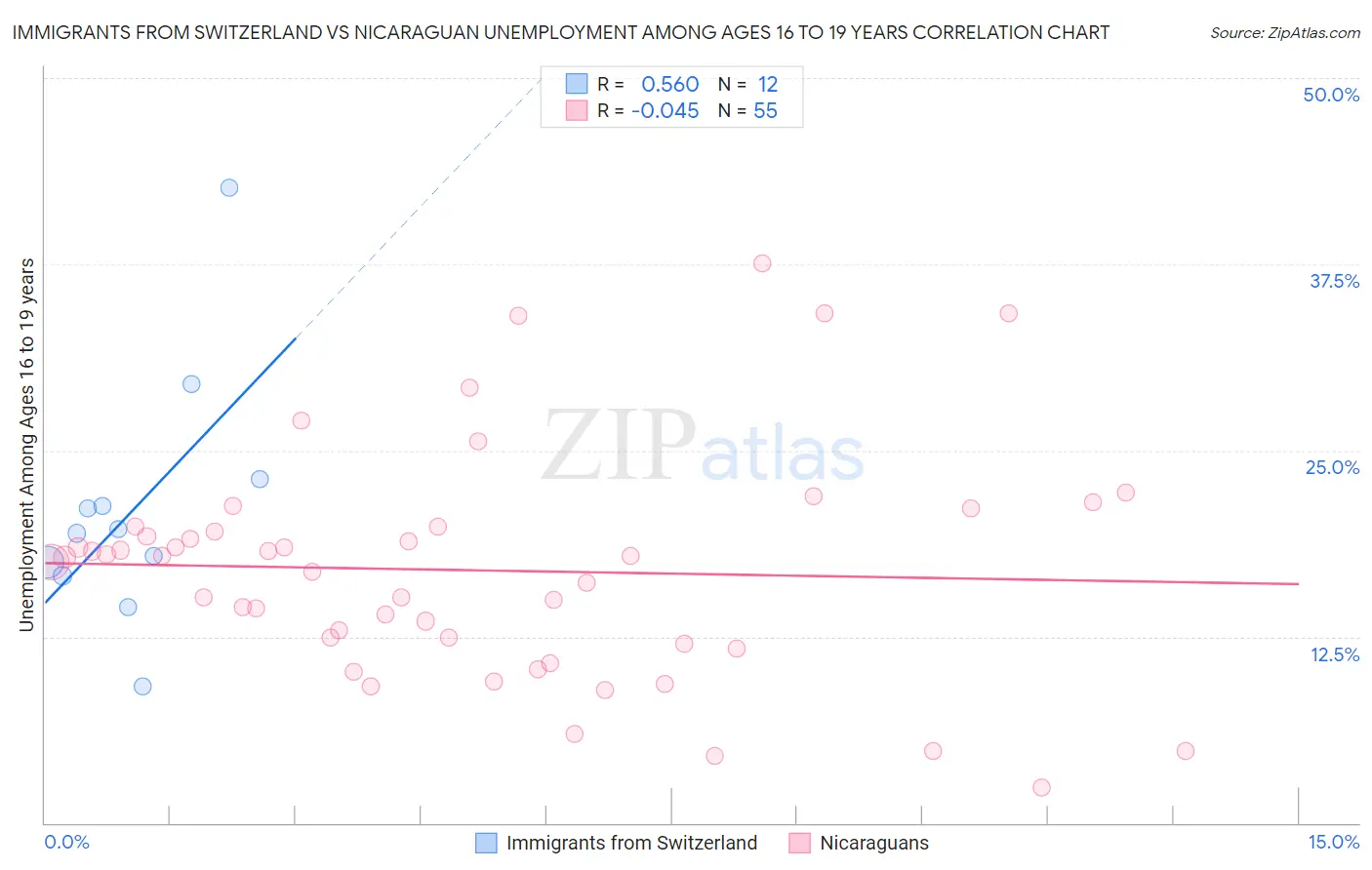 Immigrants from Switzerland vs Nicaraguan Unemployment Among Ages 16 to 19 years