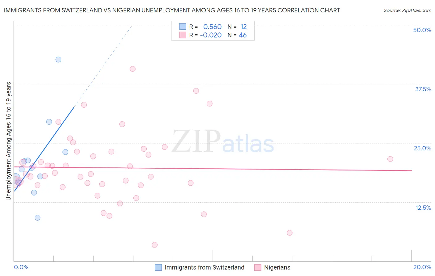 Immigrants from Switzerland vs Nigerian Unemployment Among Ages 16 to 19 years