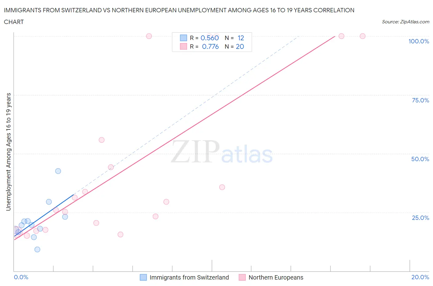 Immigrants from Switzerland vs Northern European Unemployment Among Ages 16 to 19 years