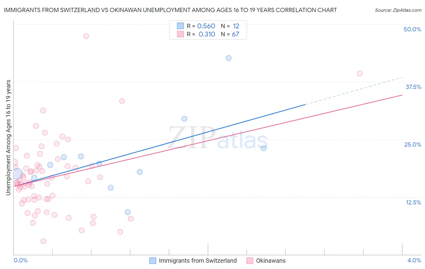 Immigrants from Switzerland vs Okinawan Unemployment Among Ages 16 to 19 years