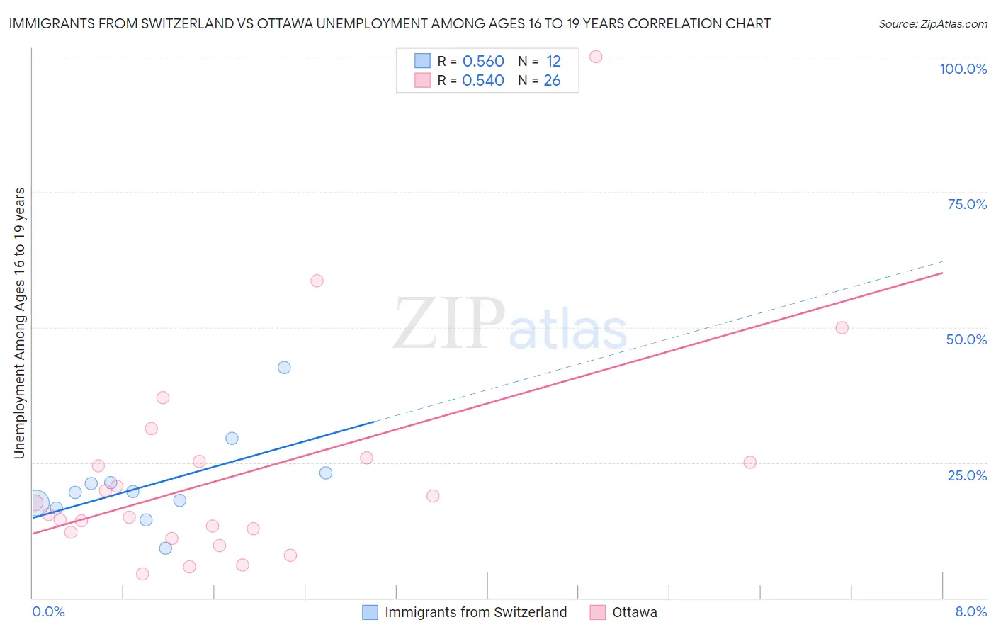 Immigrants from Switzerland vs Ottawa Unemployment Among Ages 16 to 19 years