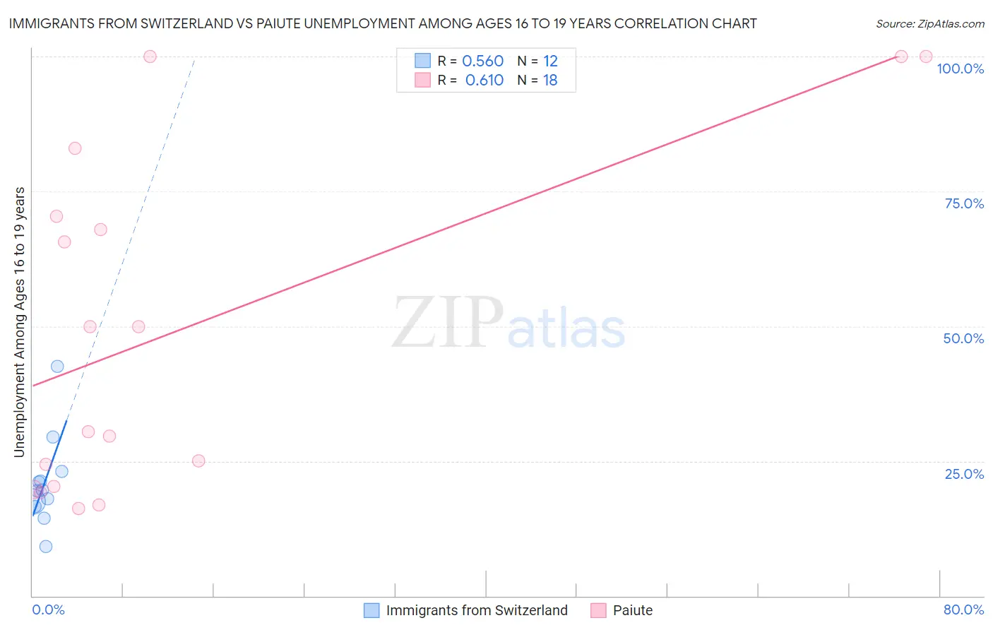 Immigrants from Switzerland vs Paiute Unemployment Among Ages 16 to 19 years