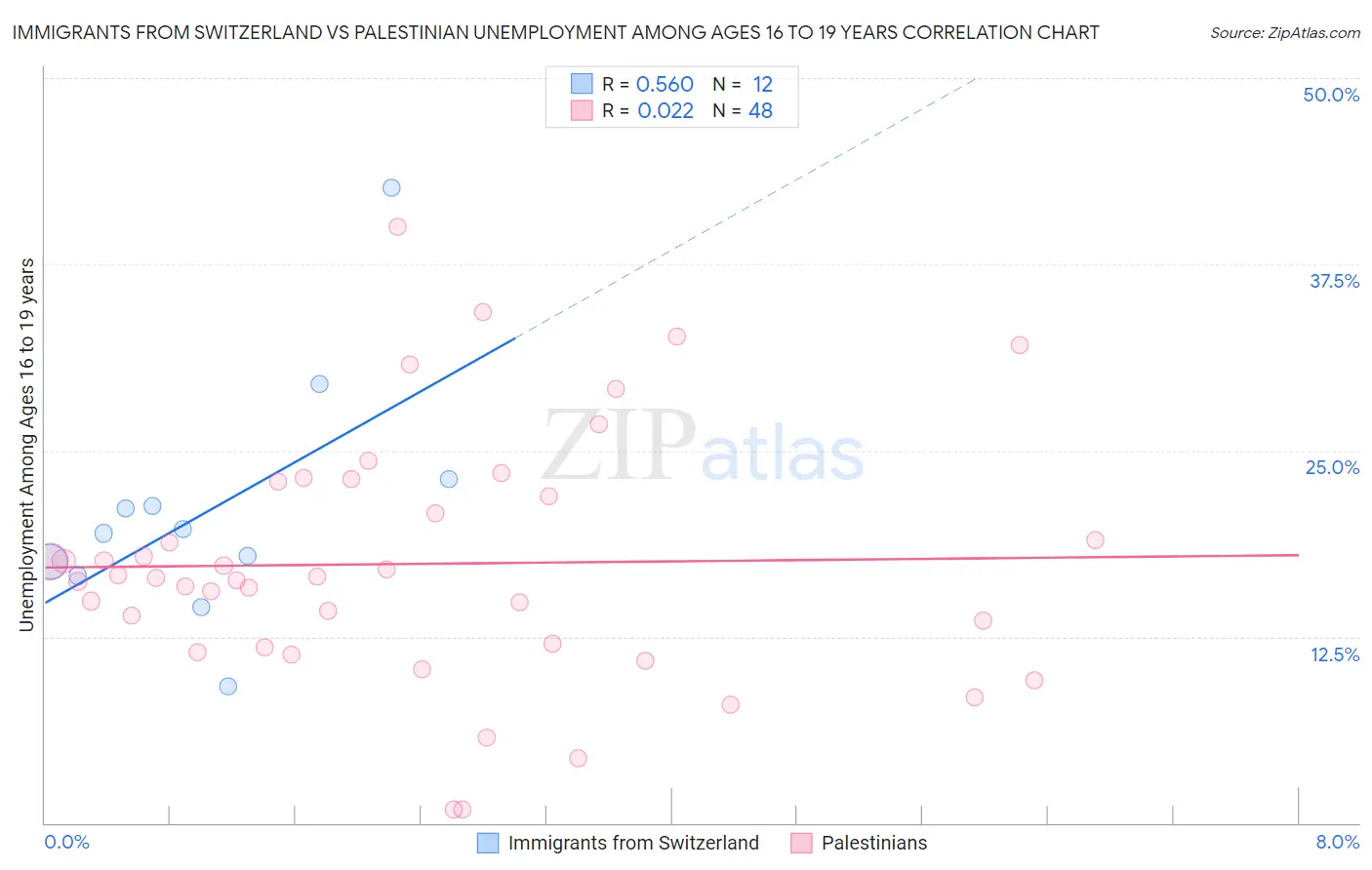 Immigrants from Switzerland vs Palestinian Unemployment Among Ages 16 to 19 years