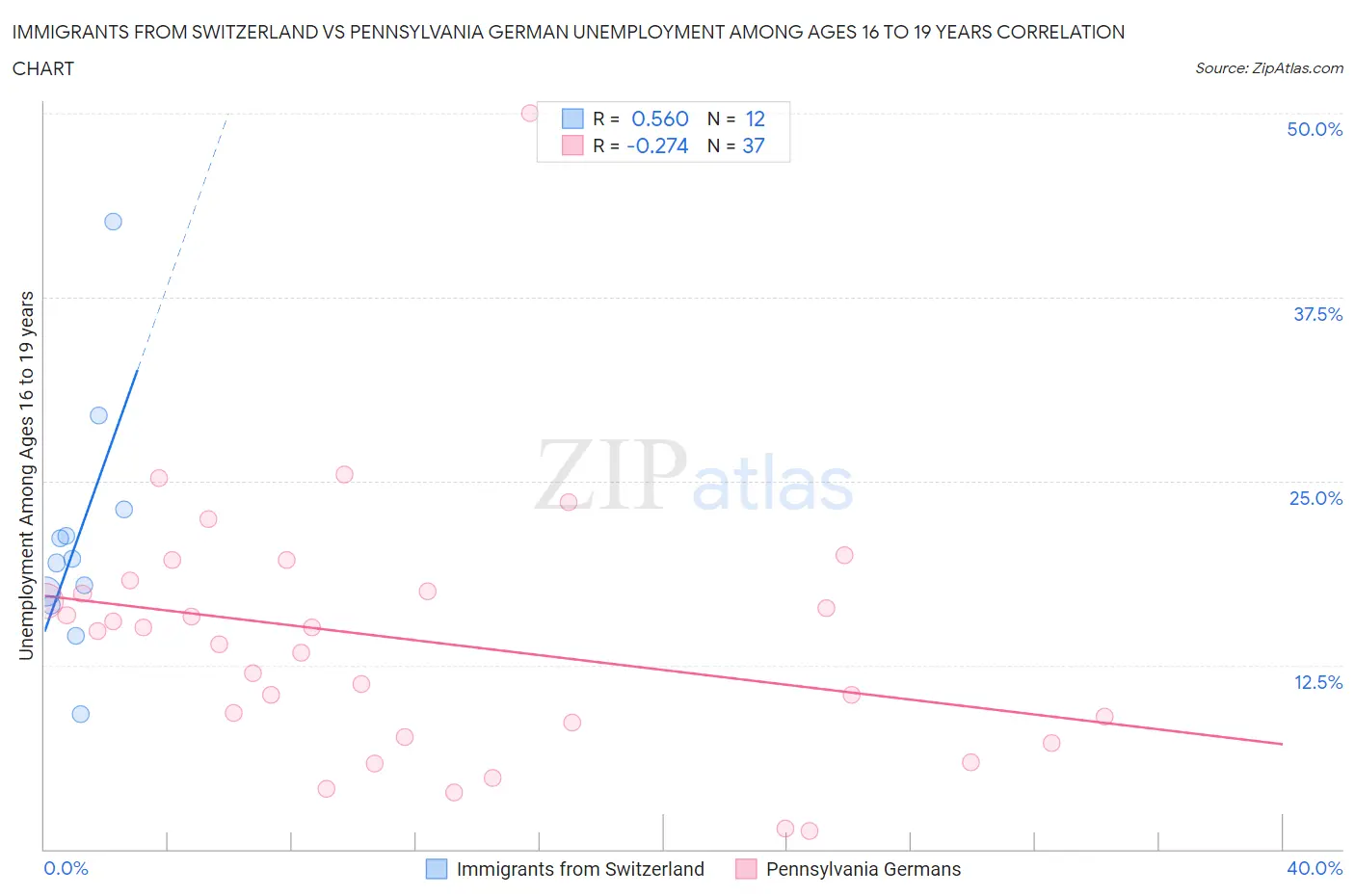 Immigrants from Switzerland vs Pennsylvania German Unemployment Among Ages 16 to 19 years