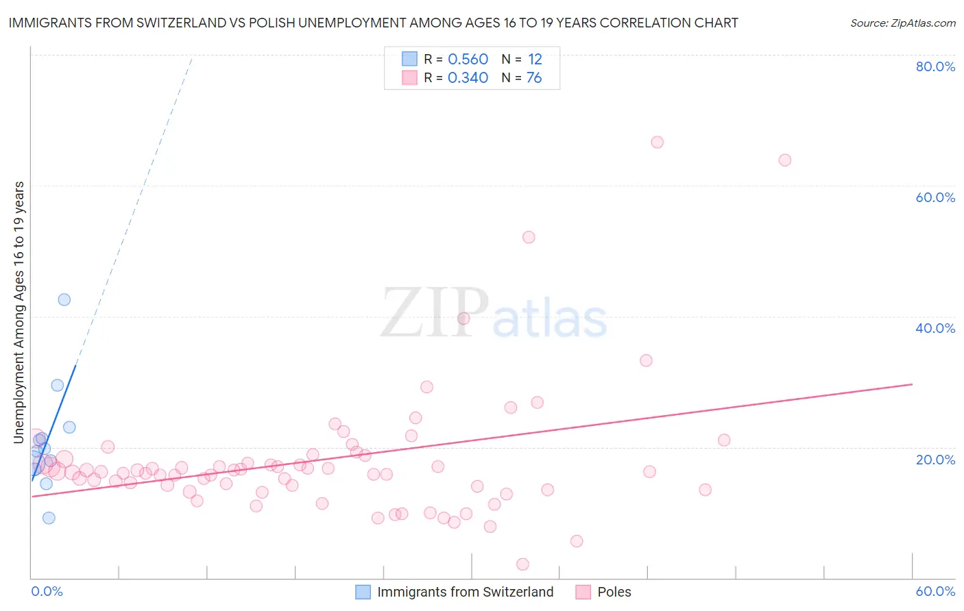 Immigrants from Switzerland vs Polish Unemployment Among Ages 16 to 19 years