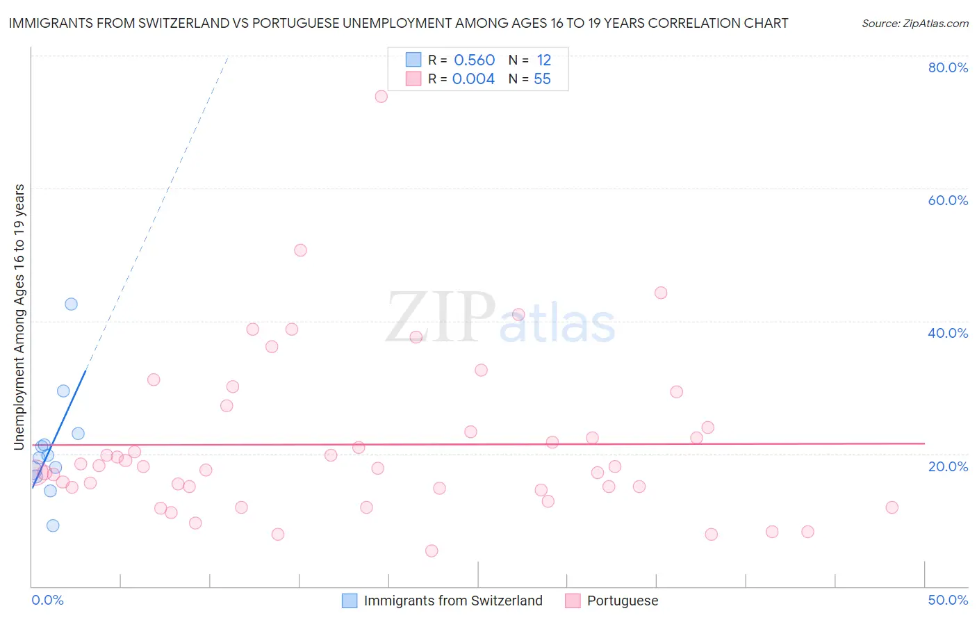 Immigrants from Switzerland vs Portuguese Unemployment Among Ages 16 to 19 years