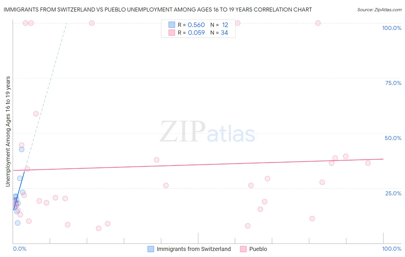 Immigrants from Switzerland vs Pueblo Unemployment Among Ages 16 to 19 years