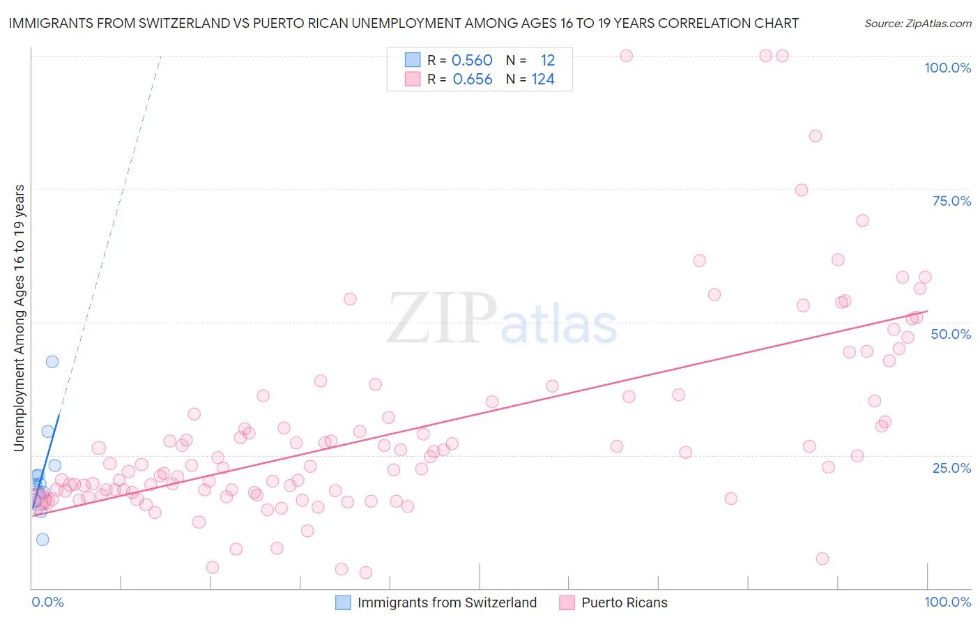 Immigrants from Switzerland vs Puerto Rican Unemployment Among Ages 16 to 19 years