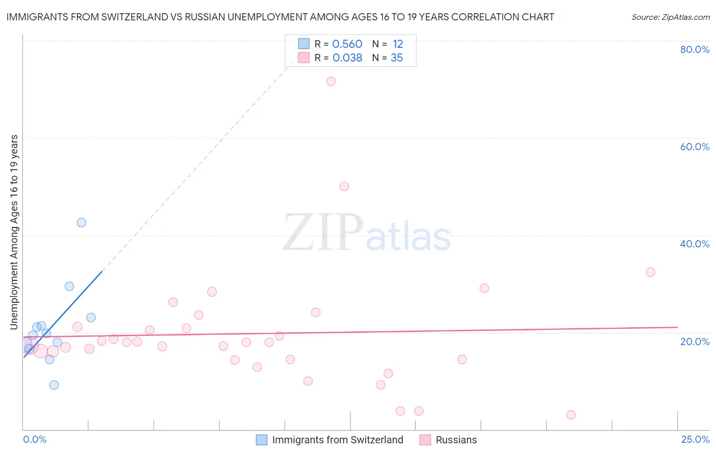 Immigrants from Switzerland vs Russian Unemployment Among Ages 16 to 19 years