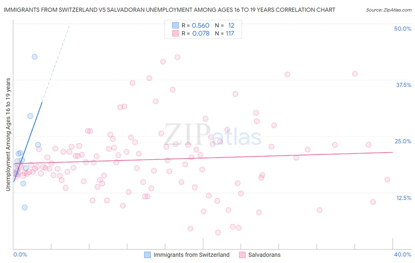 Immigrants from Switzerland vs Salvadoran Unemployment Among Ages 16 to 19 years