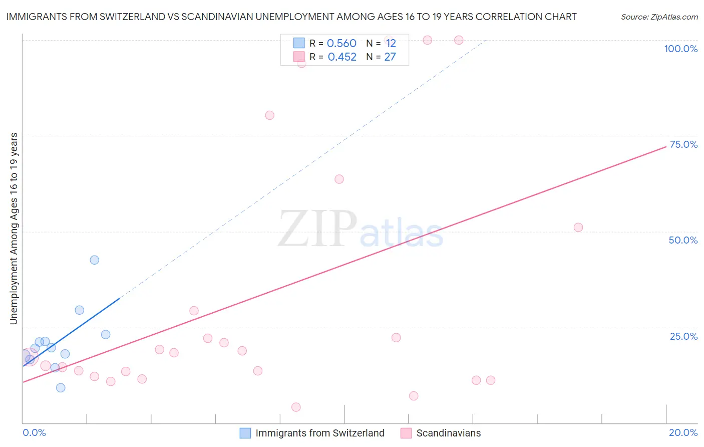 Immigrants from Switzerland vs Scandinavian Unemployment Among Ages 16 to 19 years