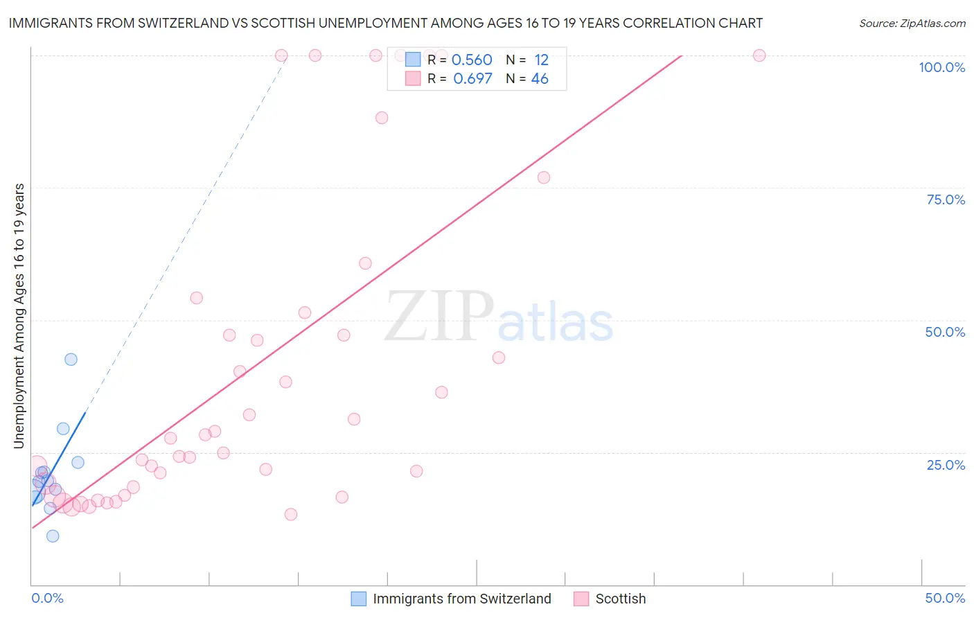 Immigrants from Switzerland vs Scottish Unemployment Among Ages 16 to 19 years