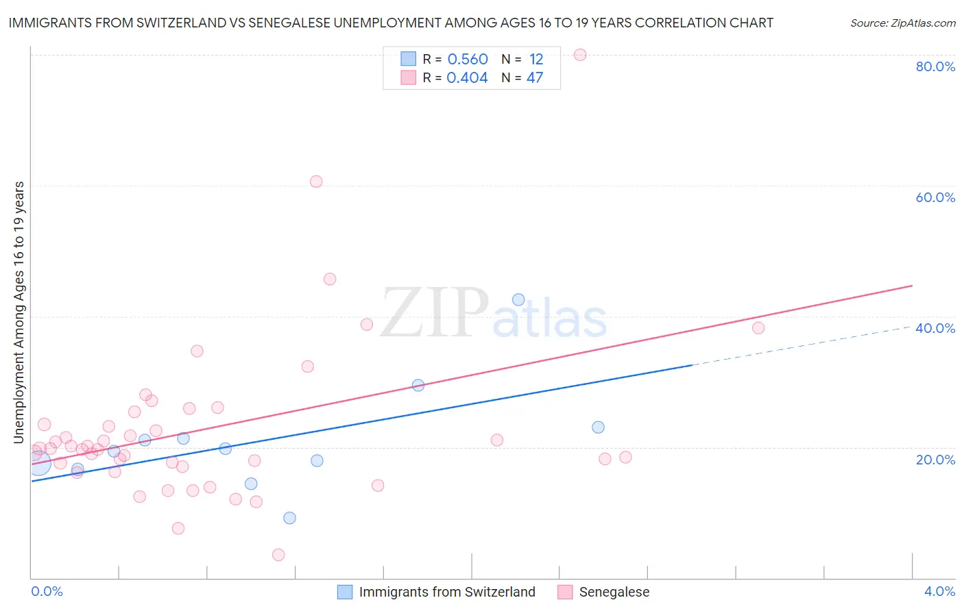 Immigrants from Switzerland vs Senegalese Unemployment Among Ages 16 to 19 years