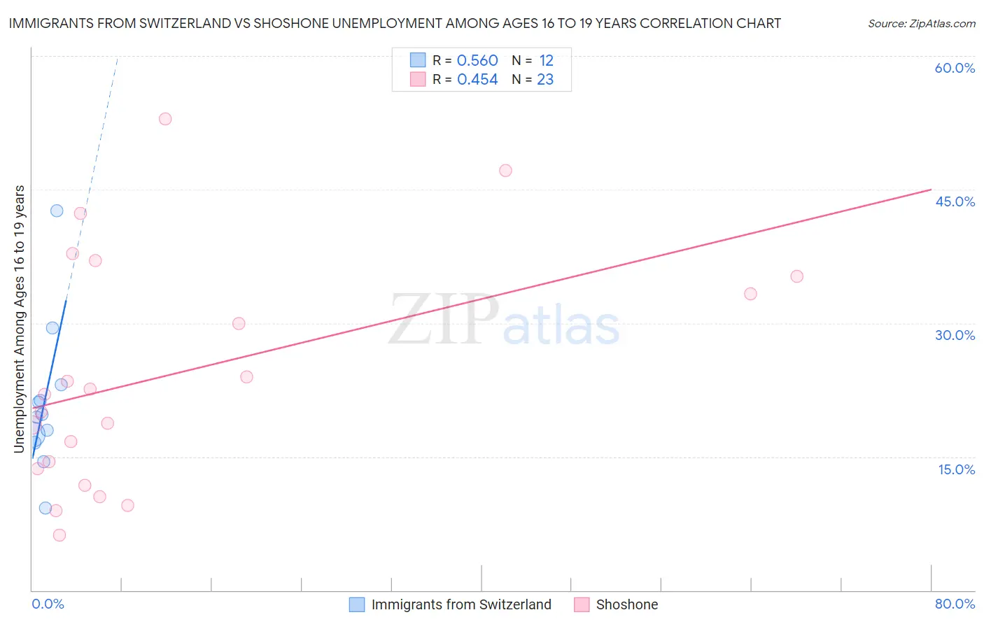 Immigrants from Switzerland vs Shoshone Unemployment Among Ages 16 to 19 years