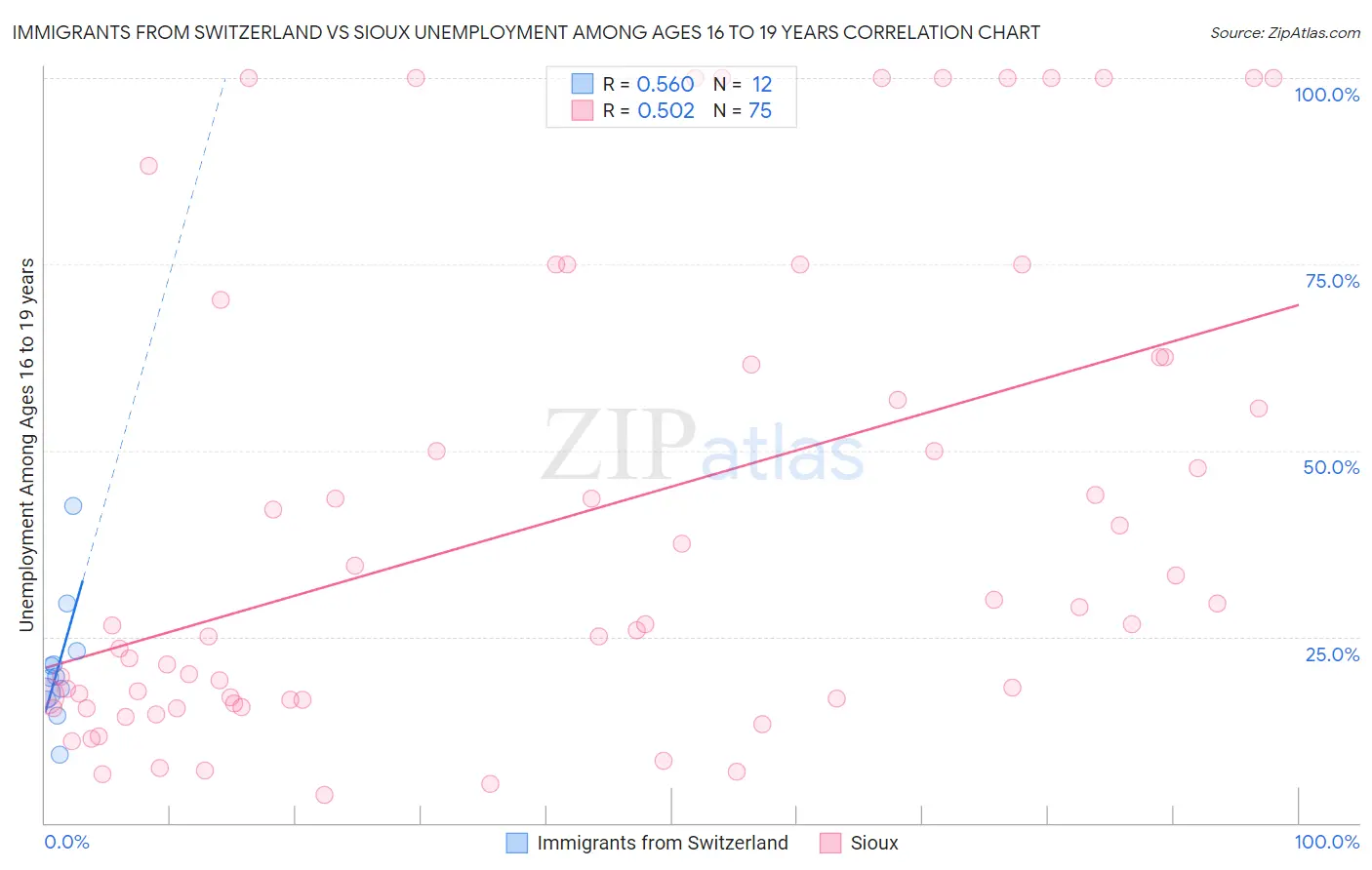Immigrants from Switzerland vs Sioux Unemployment Among Ages 16 to 19 years