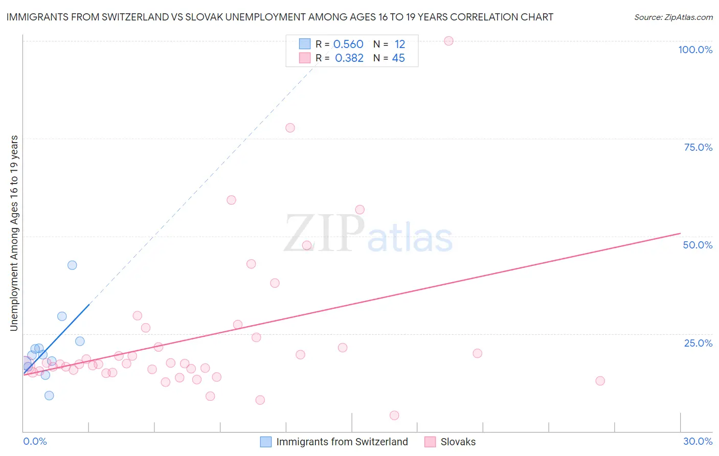 Immigrants from Switzerland vs Slovak Unemployment Among Ages 16 to 19 years