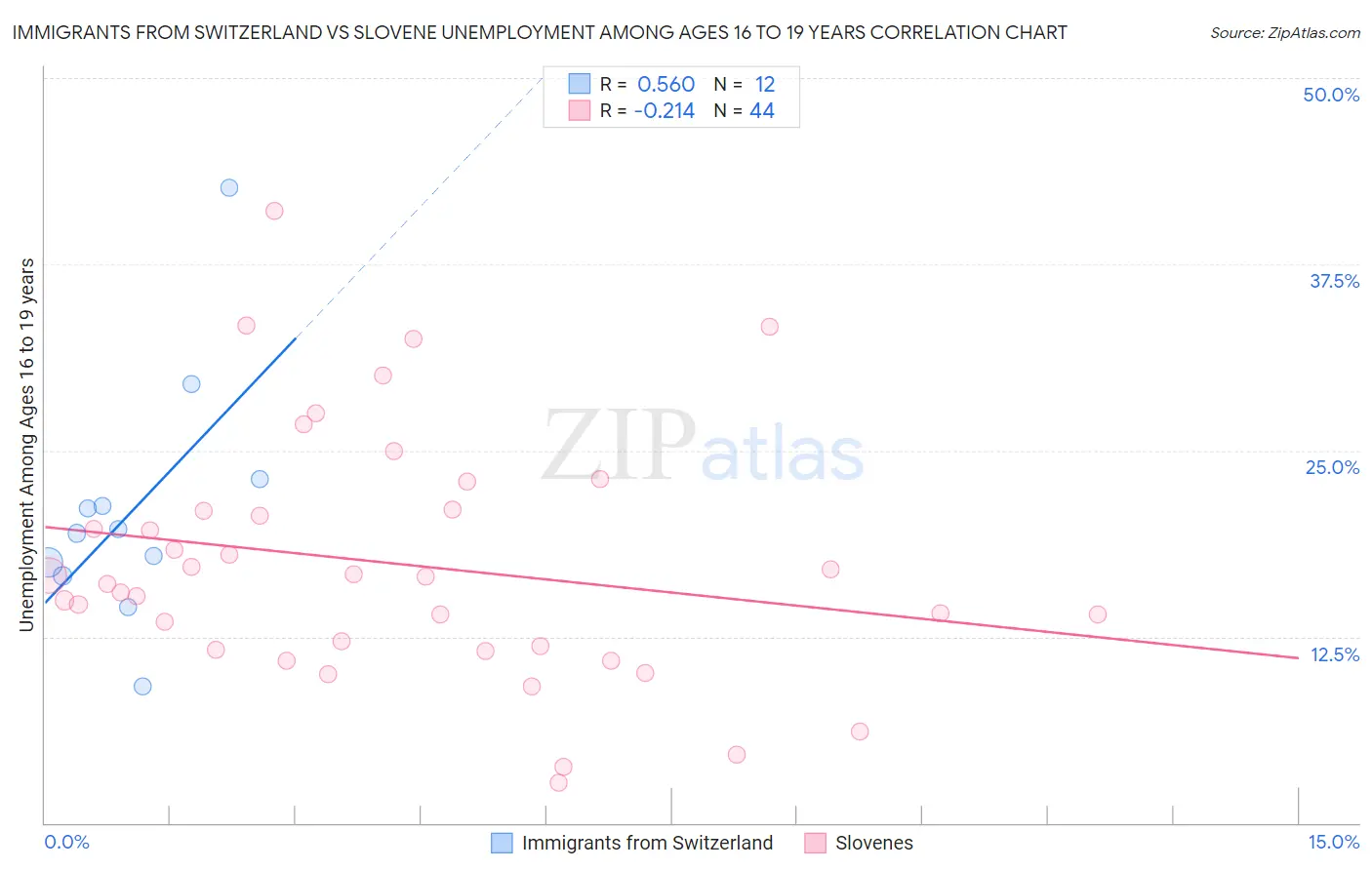 Immigrants from Switzerland vs Slovene Unemployment Among Ages 16 to 19 years