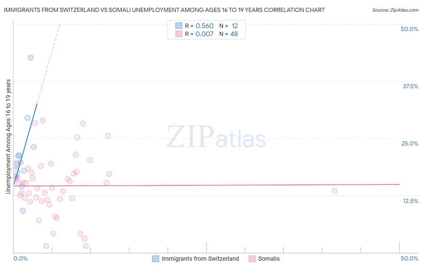 Immigrants from Switzerland vs Somali Unemployment Among Ages 16 to 19 years