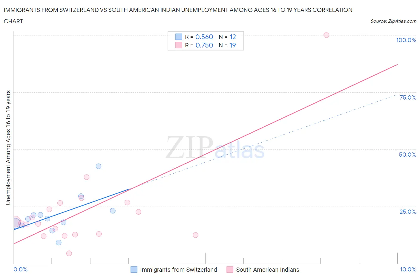 Immigrants from Switzerland vs South American Indian Unemployment Among Ages 16 to 19 years