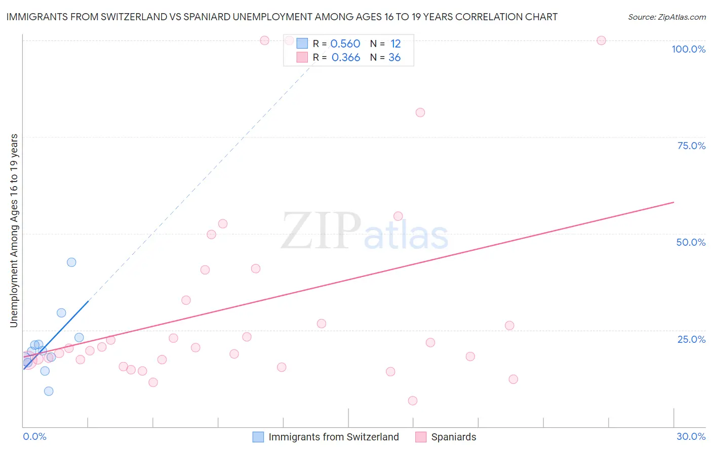 Immigrants from Switzerland vs Spaniard Unemployment Among Ages 16 to 19 years