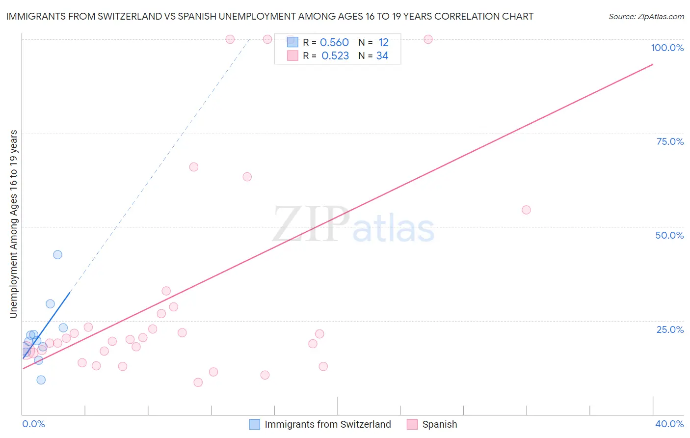 Immigrants from Switzerland vs Spanish Unemployment Among Ages 16 to 19 years