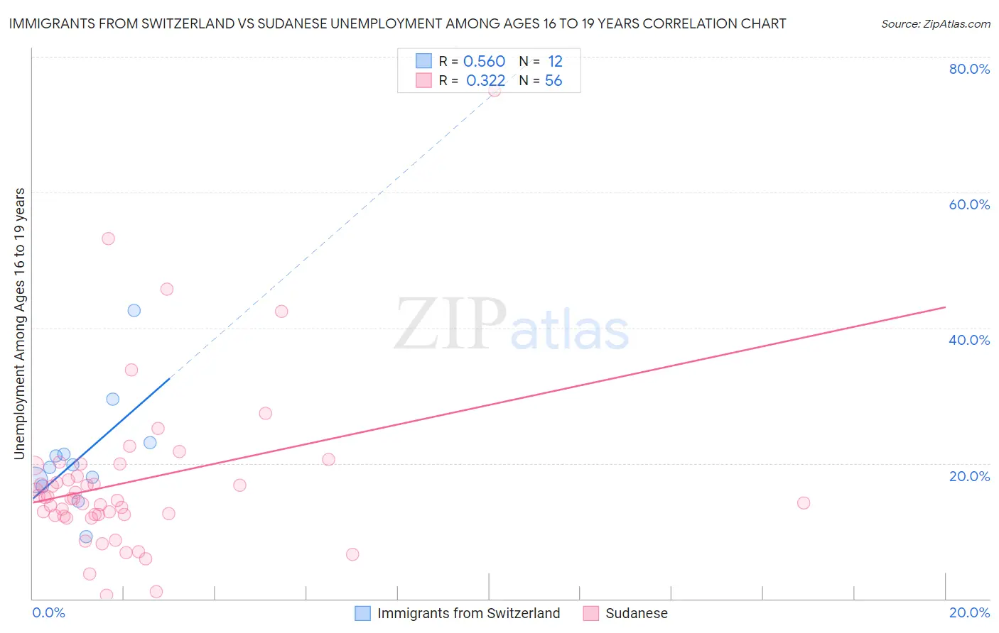 Immigrants from Switzerland vs Sudanese Unemployment Among Ages 16 to 19 years