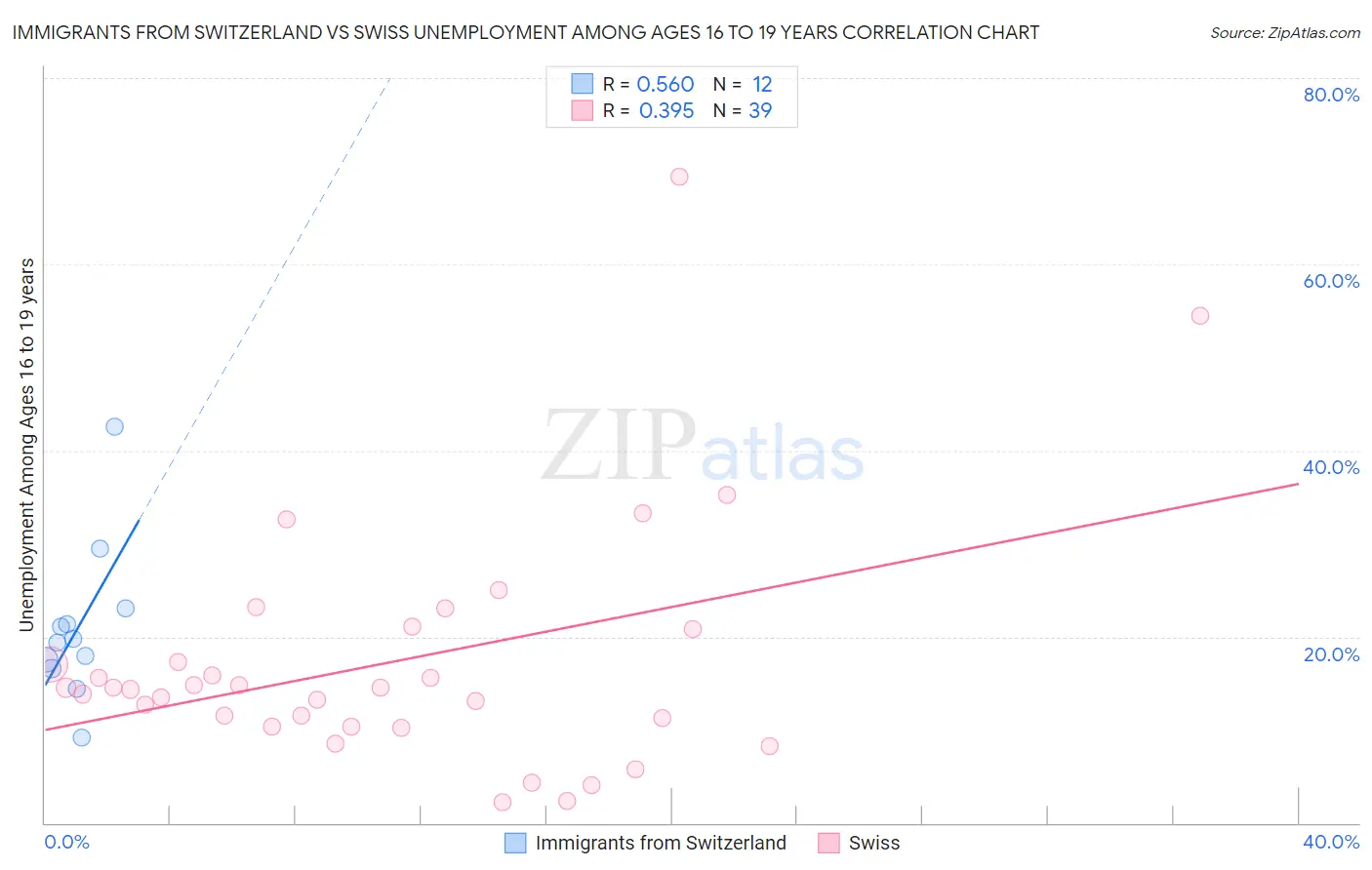 Immigrants from Switzerland vs Swiss Unemployment Among Ages 16 to 19 years