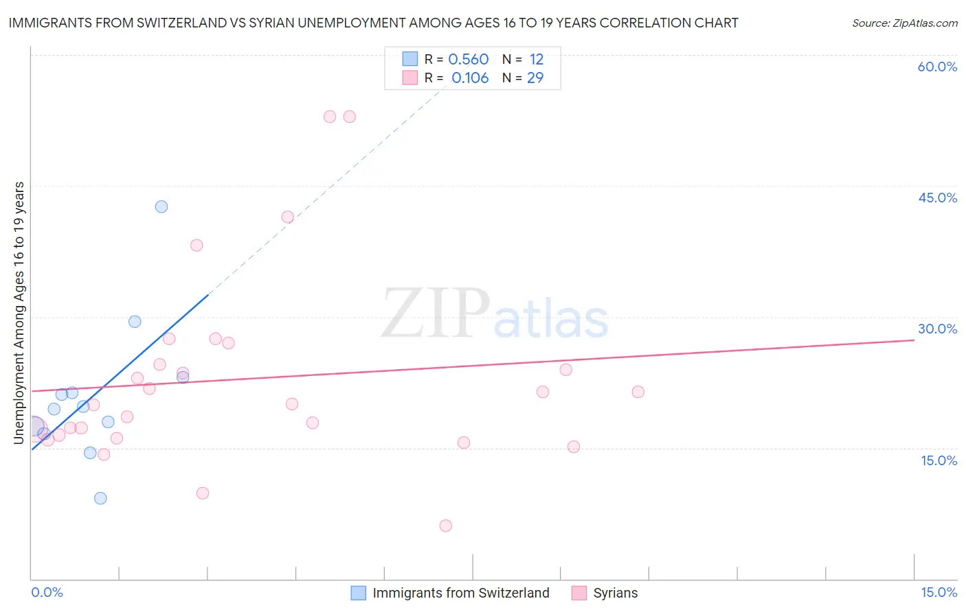 Immigrants from Switzerland vs Syrian Unemployment Among Ages 16 to 19 years