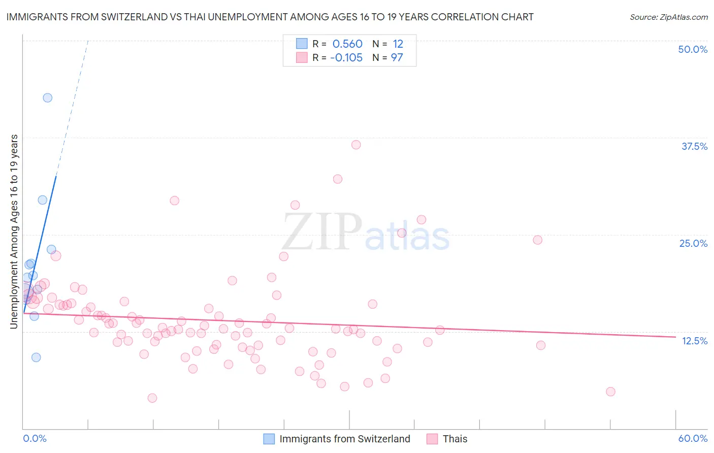 Immigrants from Switzerland vs Thai Unemployment Among Ages 16 to 19 years