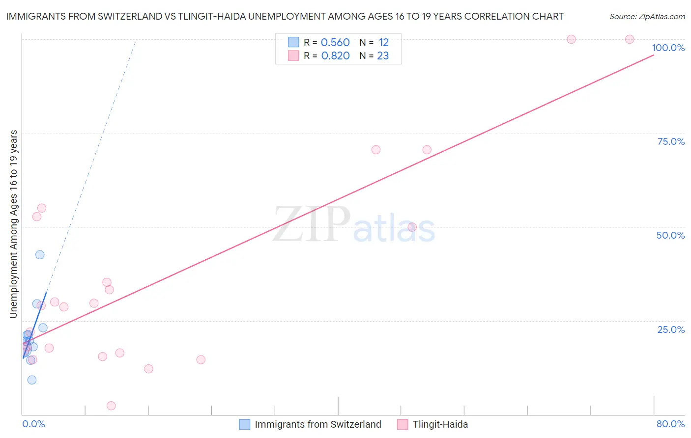 Immigrants from Switzerland vs Tlingit-Haida Unemployment Among Ages 16 to 19 years