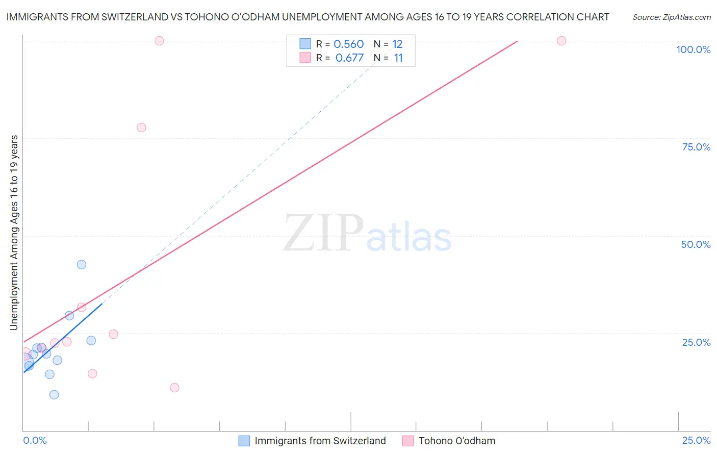 Immigrants from Switzerland vs Tohono O'odham Unemployment Among Ages 16 to 19 years