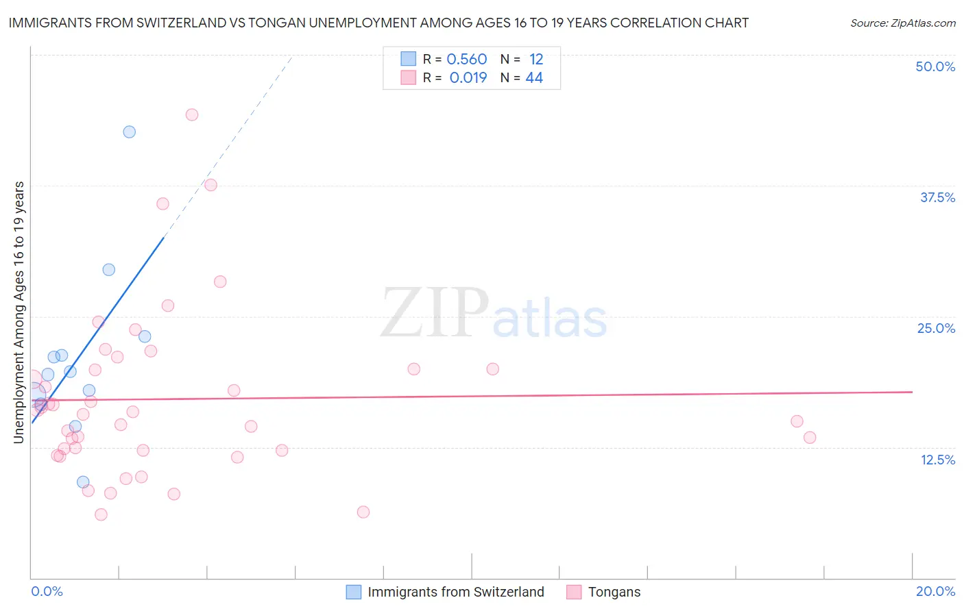 Immigrants from Switzerland vs Tongan Unemployment Among Ages 16 to 19 years