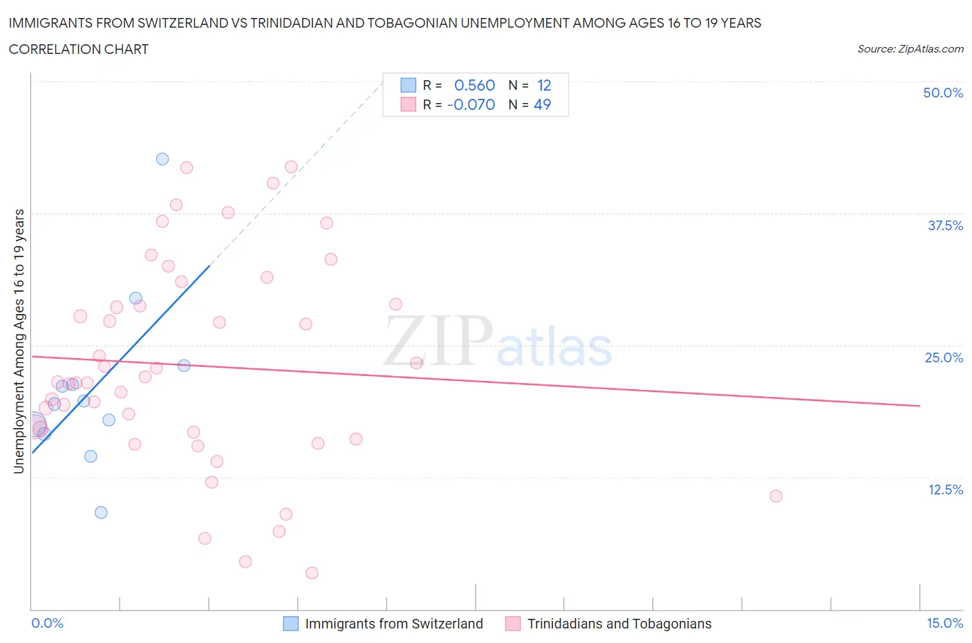 Immigrants from Switzerland vs Trinidadian and Tobagonian Unemployment Among Ages 16 to 19 years