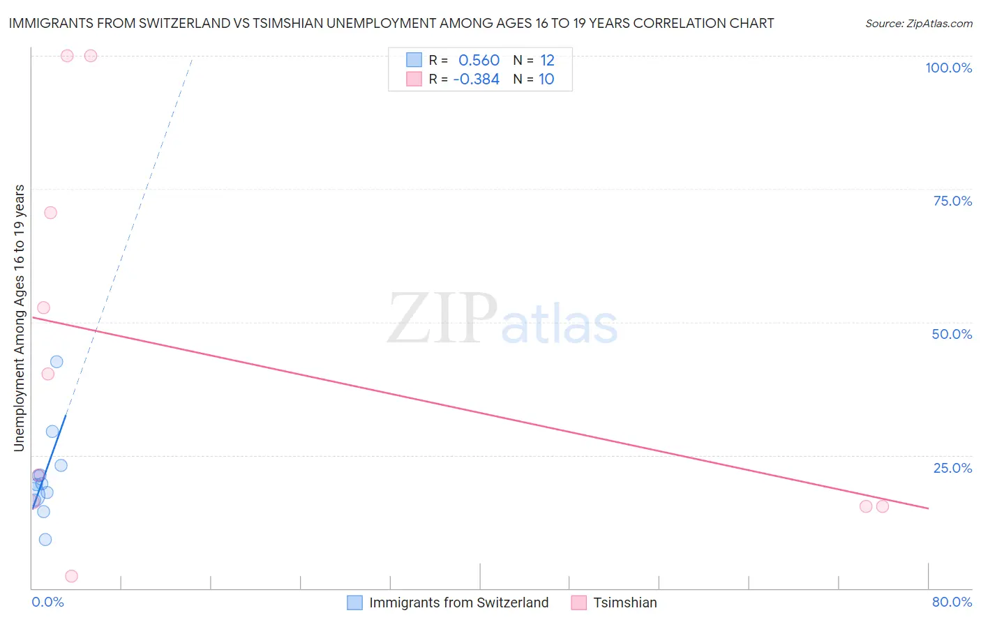 Immigrants from Switzerland vs Tsimshian Unemployment Among Ages 16 to 19 years