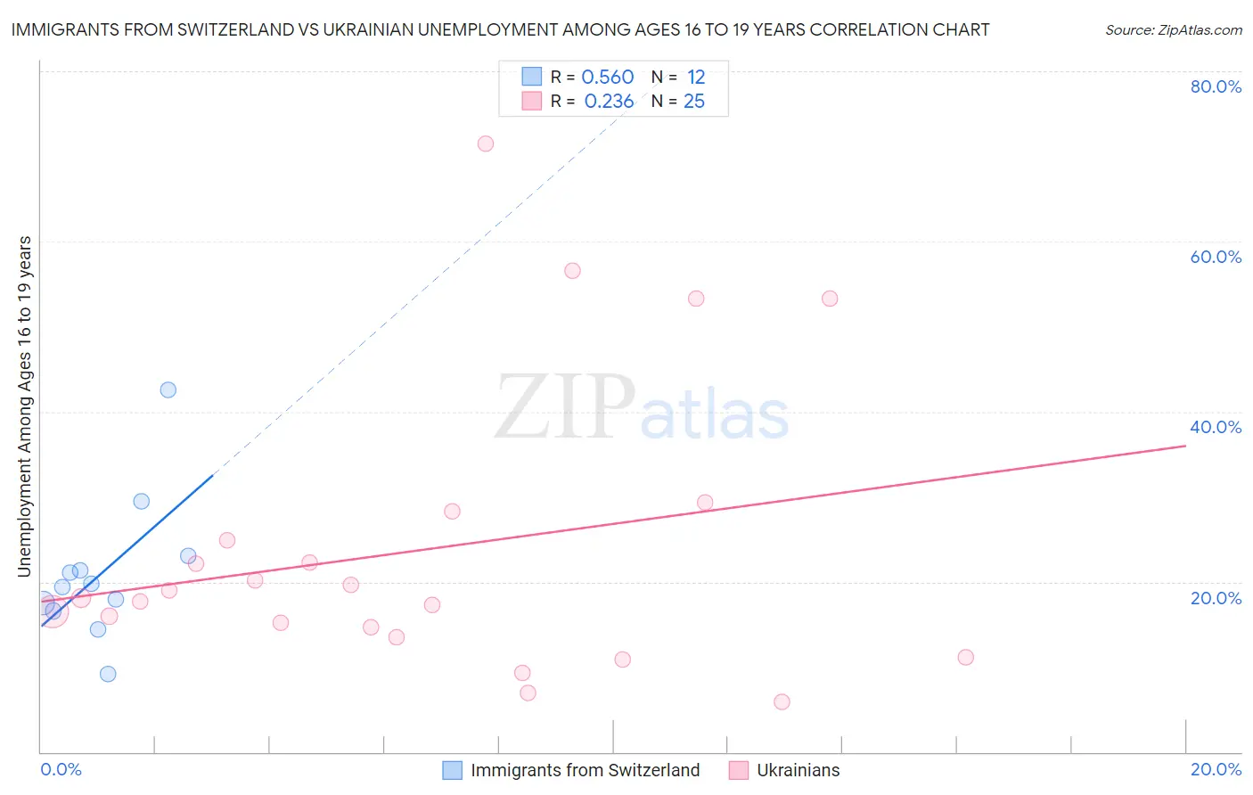 Immigrants from Switzerland vs Ukrainian Unemployment Among Ages 16 to 19 years