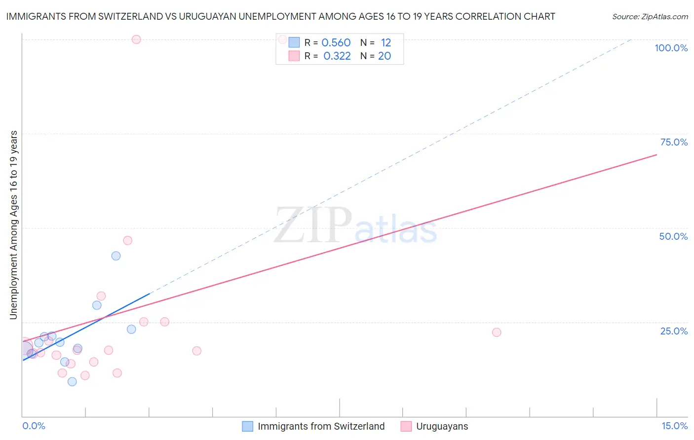 Immigrants from Switzerland vs Uruguayan Unemployment Among Ages 16 to 19 years
